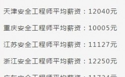 安全工程師一般月收入