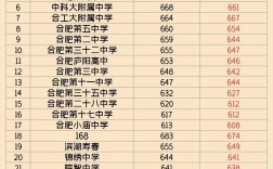 2024年合肥私立高中分?jǐn)?shù)線