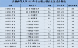 安徽師范大學考研難度怎么樣？復試刷人厲害嗎？