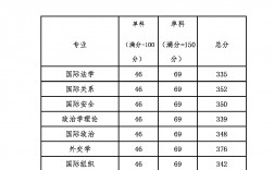 多少分能考上外交學院研究生(外交學院考研要求)