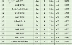 吉林二本大學(xué)