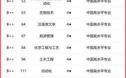 大連大專學校有哪些排行？如何選擇適合的專業(yè)？