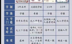 怎樣提升學歷(成人大專報考條件和費用)