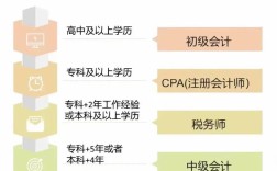 做會(huì)計(jì)需要什么學(xué)歷