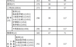 2023考研醫(yī)學(xué)類分?jǐn)?shù)線預(yù)測
