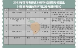 2023接受大專生考研的學(xué)校