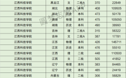 2024年江西科技學院分數線