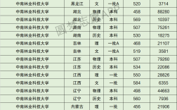 中南林業(yè)科技大學分數線