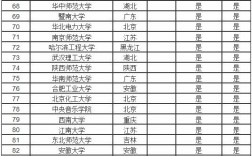 全國211大學名單排名(全國985和211一覽表)