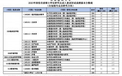 山西醫(yī)科大學(xué)研究生分?jǐn)?shù)線(護理考研需要考哪些科目)
