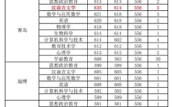 曲阜師范大學(xué)教育學(xué)分?jǐn)?shù)線
