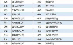 山東好的二本大學推薦