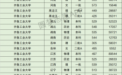 2024年齊魯工業大學錄取分數線