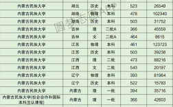 內(nèi)蒙古民族大學(xué)分?jǐn)?shù)線2024