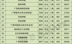 廣西高校排名(廣西一本大學排名一覽表)