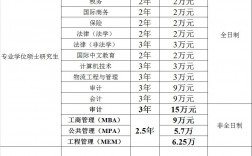 在職研究生學費一般多少