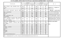 2023年考研國家分?jǐn)?shù)線(測試適合我的考研院校)