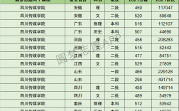 2024年四川傳媒學院分數線