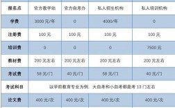 報考自考大專多少費用(報考大專需要哪些資料)