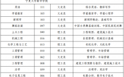 2025寧夏大學新華學院統招專升本專業對照表