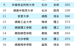 中南大學(xué)全國排名