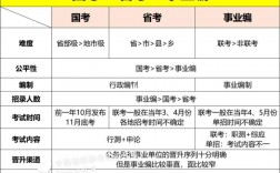 省考和事業(yè)單位考試區(qū)別(公務員還是事業(yè)編好)
