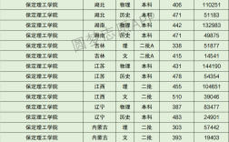 2024年保定理工學(xué)院?？品?jǐn)?shù)線