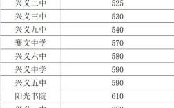 興義五中特長生分數線