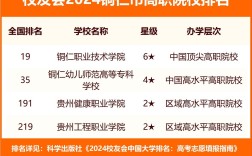 2024年銅仁職業技術學院排名