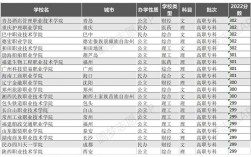 300分左右的本科大學有哪些