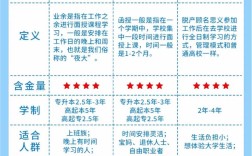 業(yè)余和函授的區(qū)別