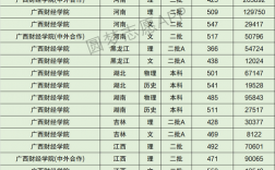 2024年廣西財(cái)經(jīng)學(xué)院專科錄取分?jǐn)?shù)線