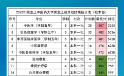 文科中醫藥大學分數線