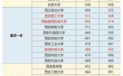 2024年陜西一本院校排名及錄取分數(shù)線