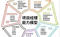 項(xiàng)目經(jīng)理十大能力