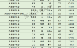2024年大連海洋大學分數線