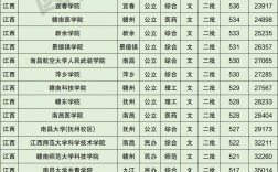 江西公辦二本大學名單