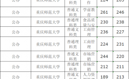2024年重慶師范大學(xué)錄取分?jǐn)?shù)線