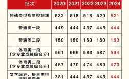 歷年高考錄取分數線