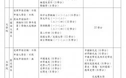 大學(xué)學(xué)分要修滿多少分