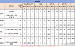 東北財(cái)經(jīng)大學(xué)考研多少分能上