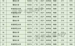 廣東大學(xué)排名及分?jǐn)?shù)線(美術(shù)生可以考的大學(xué)排名)