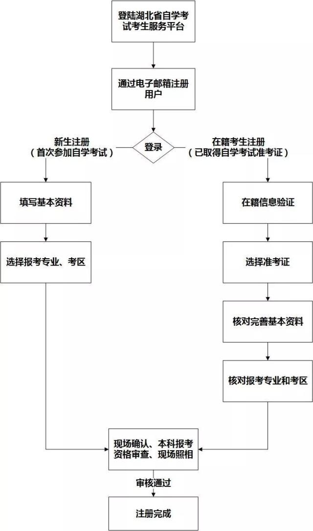 大專自考在哪里報(bào)名(成人大專怎么考)-圖1