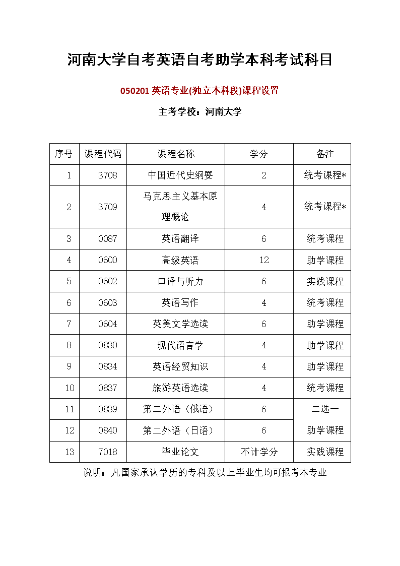 自考本科考什么科目-圖1