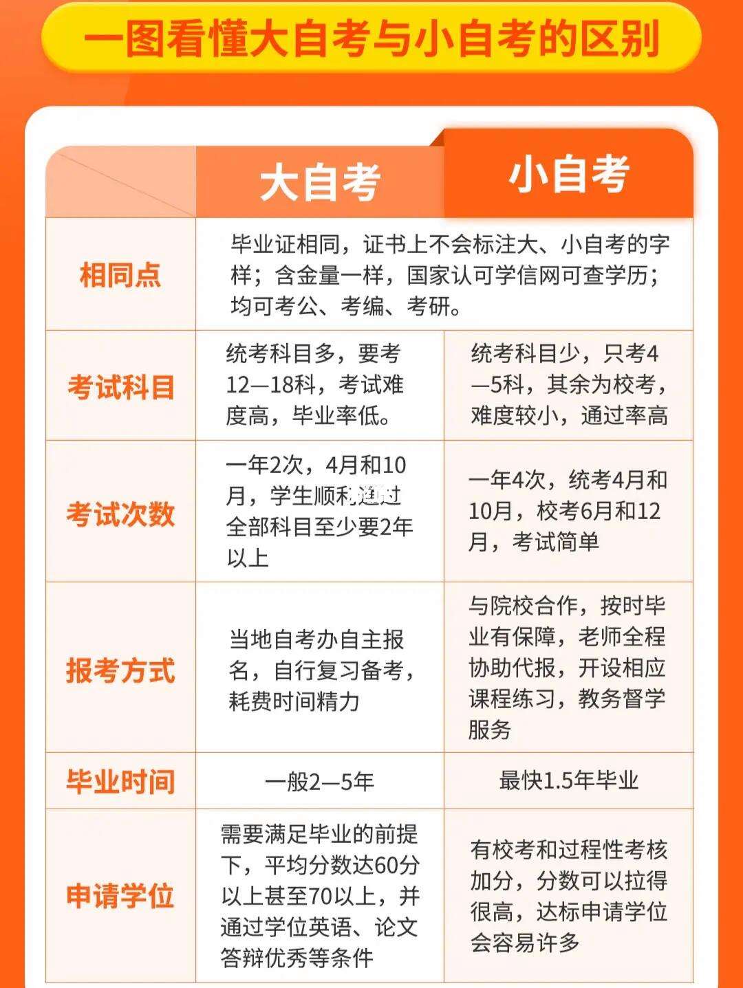 自考本科還不如大專(zhuān)嗎-圖1