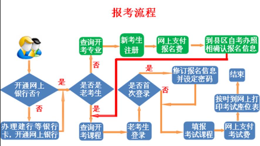 自考網(wǎng)絡(luò)助學(xué)報(bào)名流程-圖1