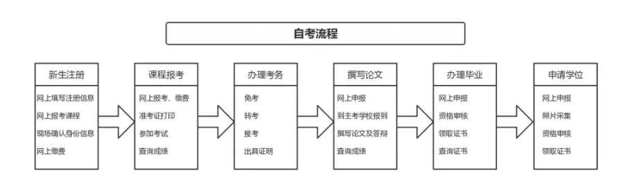 自考報(bào)名流程-圖1