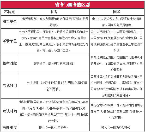 國考和省考公務員的區(qū)別(公務員還是事業(yè)編好)-圖1