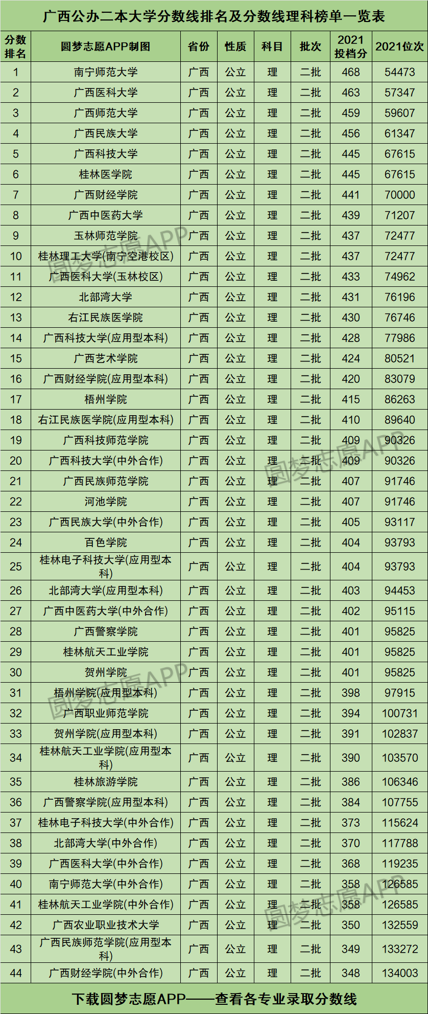 廣西最低分的公辦二本大學(xué)(廣西二本大學(xué)排名一覽表)-圖1