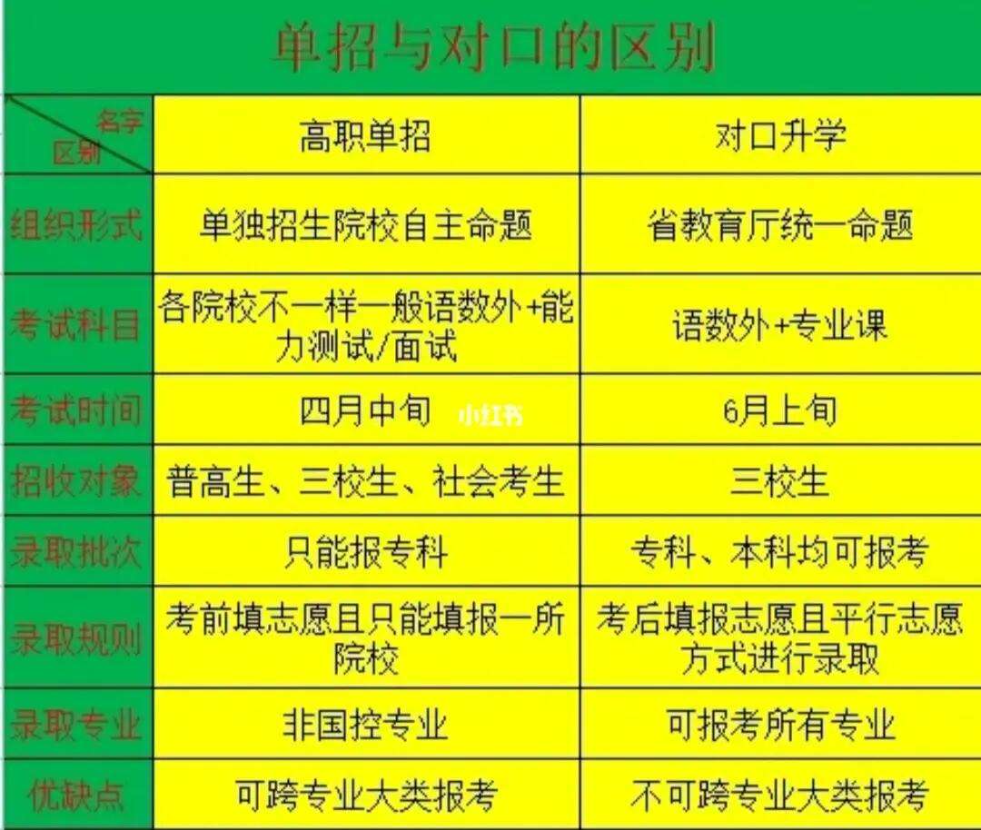 對口和單招有什么區別(走單招好還是走對口好)-圖1